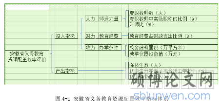 图 4-1 安徽省义务教育资源配置效率指标体系