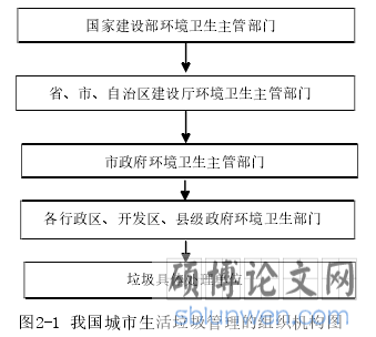 图2-1 我国城市生活垃圾管理的组织机构图