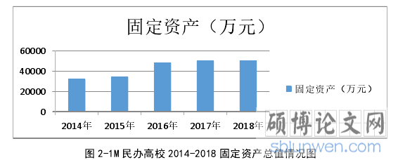 图 2-1M 民办高校 2014-2018 固定资产总值情况图