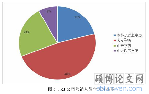 图 6-1 KJ 公司营销人员学历分布图