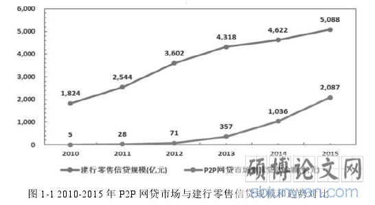 图 1-1 2010-2015 年 P2P 网贷市场与建行零售信贷规模和趋势对比