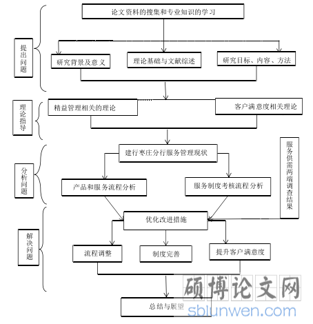 图 1-2 论文技术路线图