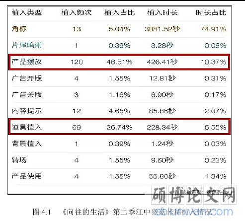 图 4.1 《向往的生活》第二季江中猴菇米稀植入情况