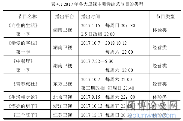表 4.1 2017 年各大卫视主要慢综艺节目的类型