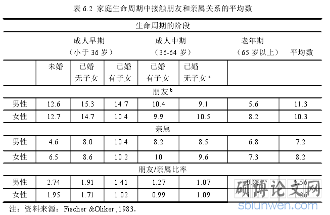 表 6.2 家庭生命周期中接触朋友和亲属关系的平均数