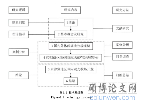 图1.1技术路线图