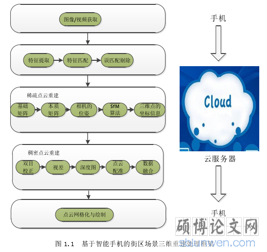 图 1.1 基于智能手机的街区场景三维重建处理框架