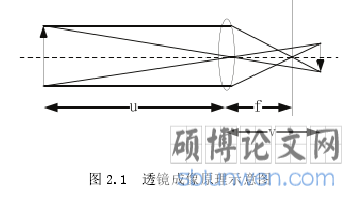 图 2.1 透镜成像原理示意图