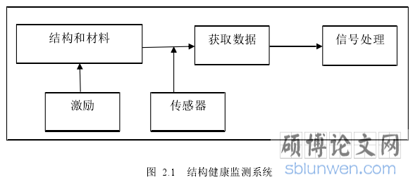 图 2.1 结构健康监测系统