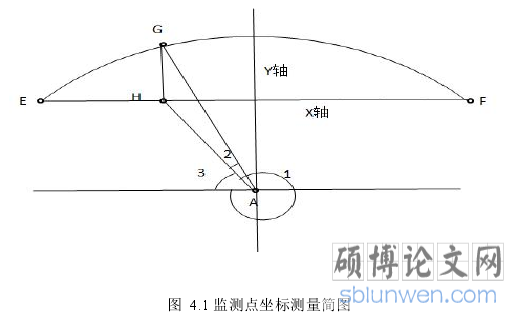 图 4.1 监测点坐标测量简图