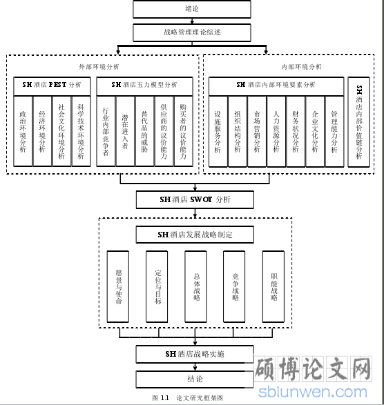 图 1.1   论文研究框架图