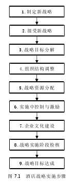 图 7.1   酒店战略实施步骤