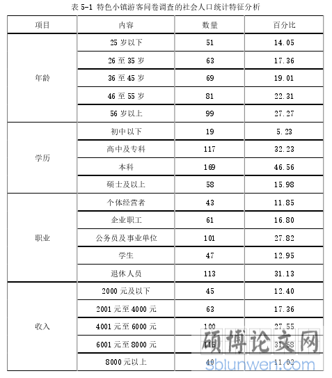 表 5-1 特色小镇游客问卷调查的社会人口统计特征分析