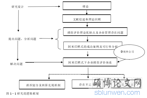 图 1-1 研究的逻辑框架