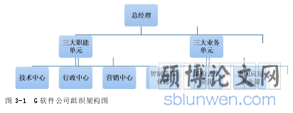 图 3-1 G 软件公司组织架构图
