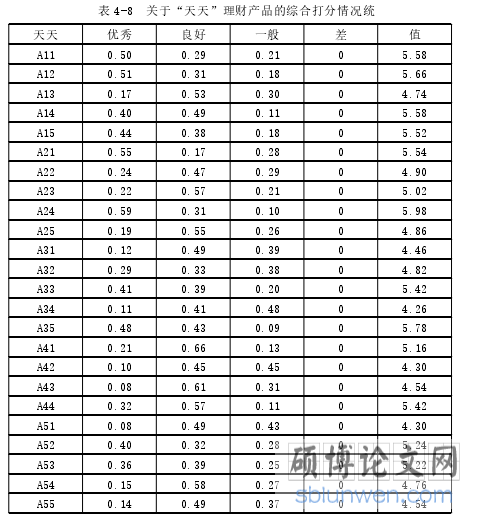 表 4-8 关于“天天”理财产品的综合打分情况统