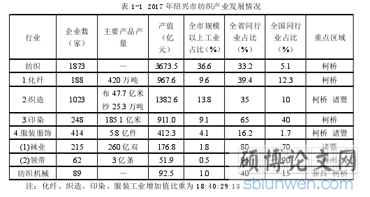 表 1-1 2017 年绍兴市纺织产业发展情况