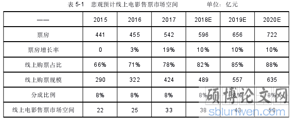 表 5-1 悲观预计线上电影售票市场空间 单位:亿元