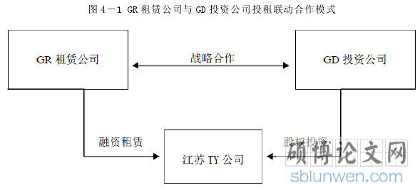 图 4－1 GR 租赁公司与 GD 投资公司投租联动合作模式