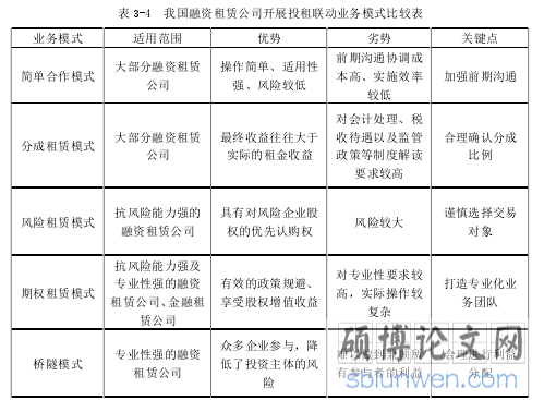 表 3-4  我国融资租赁公司开展投租联动业务模式比较表