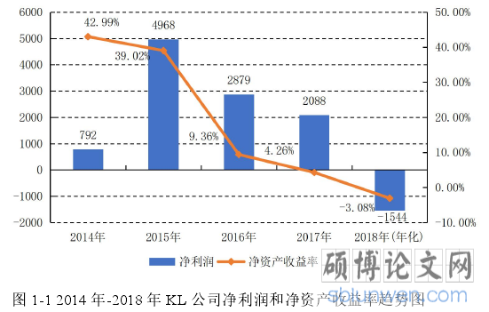 图 1-1 2014 年-2018 年 KL 公司净利润和净资产收益率趋势图
