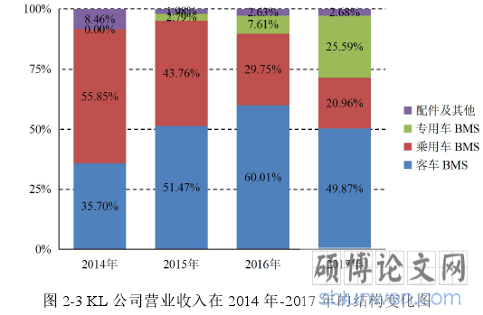 图 2-3 KL 公司营业收入在 2014 年-2017 年的结构变化图