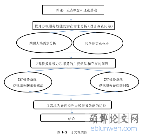 图 1- 2 论文框架图
