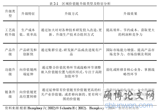 表 2-1 区域价值链升级类型及特征分析