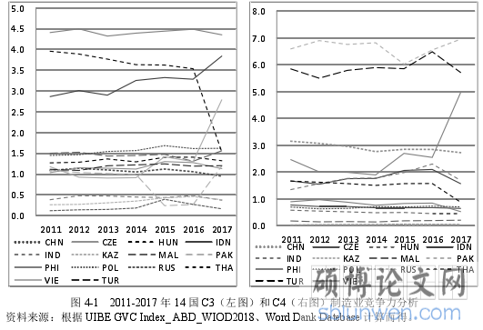图 4-1 2011-2017 年 14 国 C3(左图)和 C4(右图)制造业竞争力分析