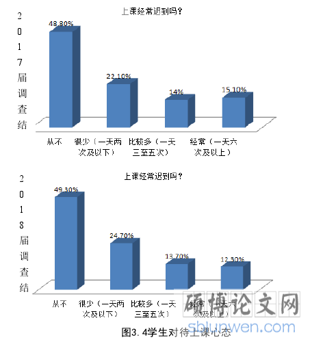 图3.4学生对待上课心态