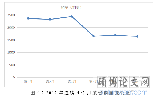 图 4.2 2019 年 连 续 6 个 月 某 省 销 量 变 化 图
