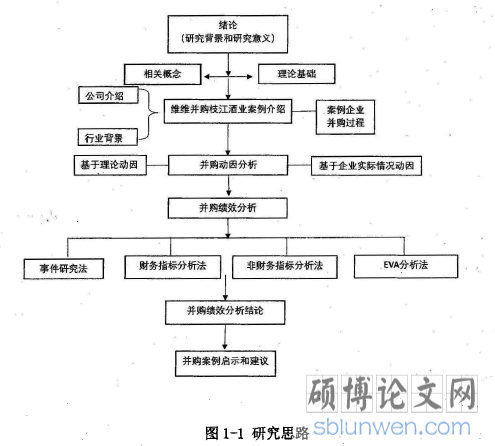 图1-1研究思路