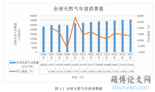 图 1-1  全球天然气年度消费量