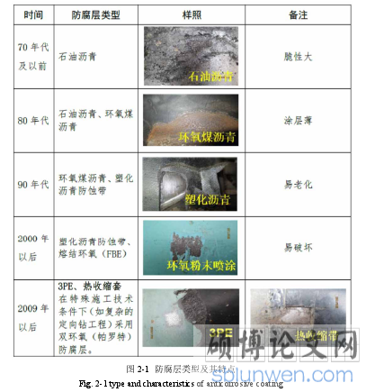 图 2-1 防腐层类型及其特点