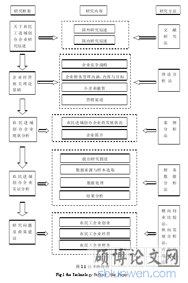 图 1.1 技术路线图