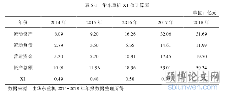 表 5-1   华东重机 X1 值计算表