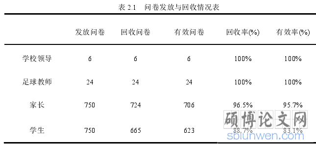 表 2.1 问卷发放与回收情况表