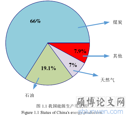 图 1.1 我国能源生产现状图