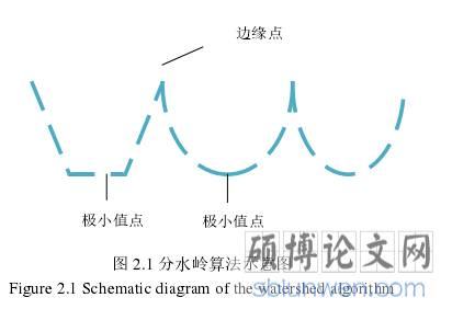 图 2.1 分水岭算法示意图