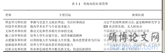 表 2.1 青海高校社团类型