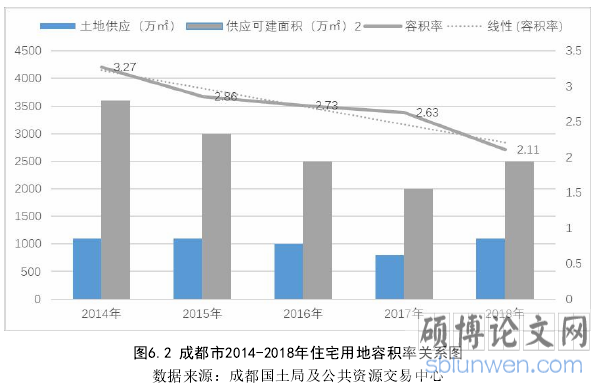 图6.2 成都市2014-2018年住宅用地容积率关系图