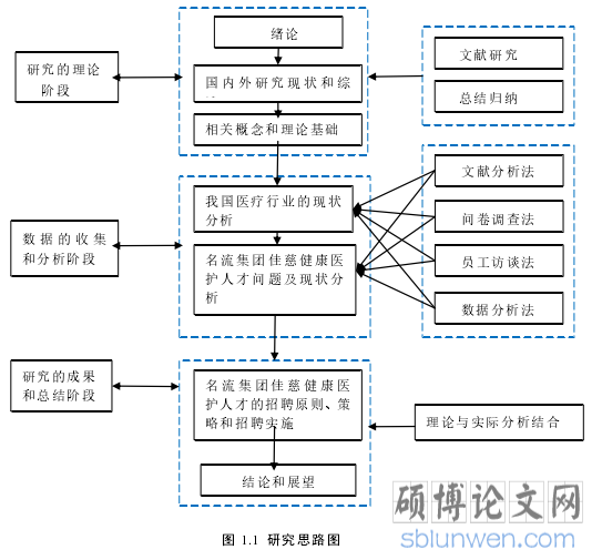 图 1.1 研究思路图