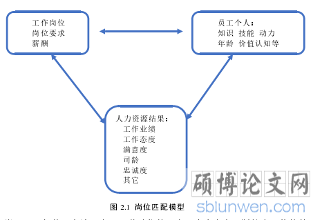 图 2.1 岗位匹配模型