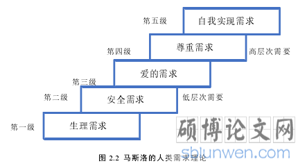 图 2.2 马斯洛的人类需求理论