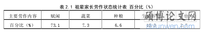 表 2.1 祖辈家长劳作状态统计表 百分比(%)