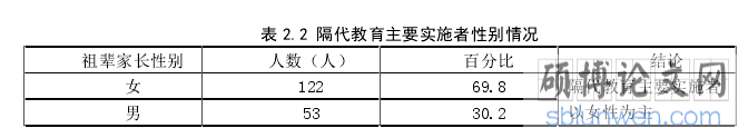 表 2.2 隔代教育主要实施者性别情况