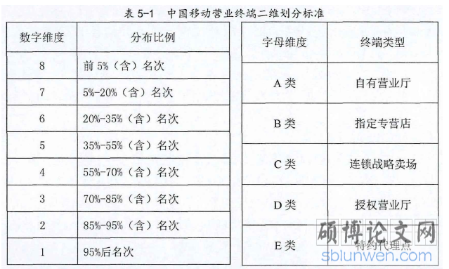 表5-1中国移动营业终端二维划分标准