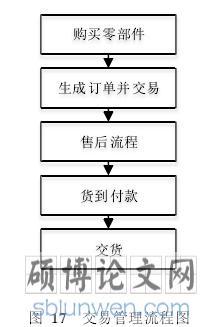 图 17 交易管理流程图