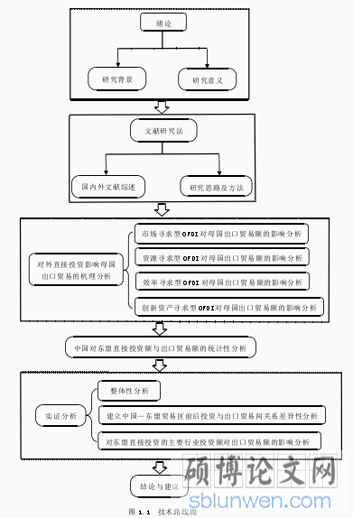 图 1.1 技术路线图