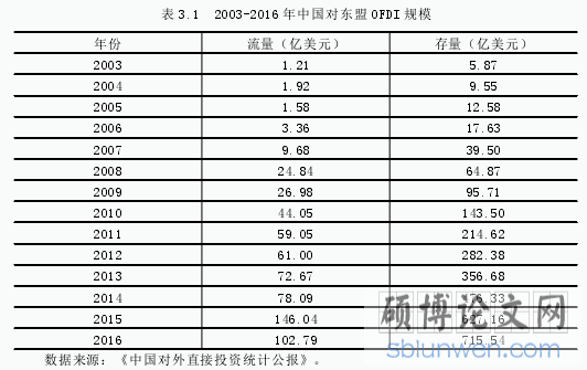 表 3.1 2003-2016 年中国对东盟 OFDI 规模